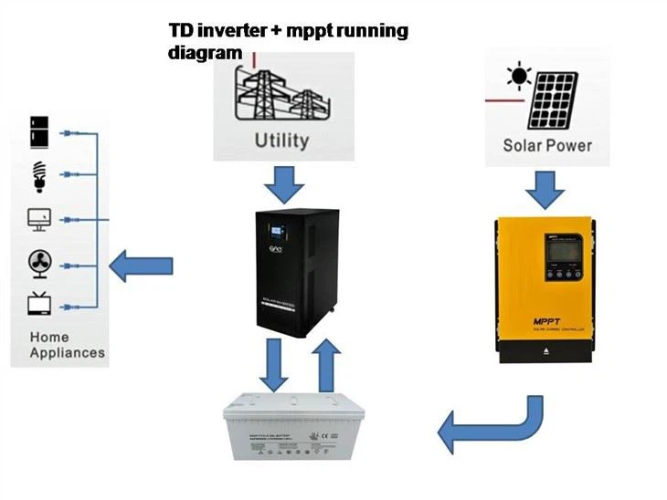 Solar Power Inverter 192v